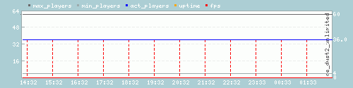 Server Load Graph